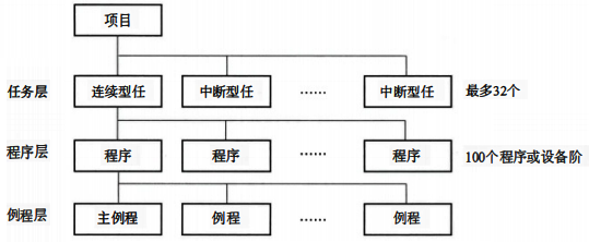 任务(Task)层、程序(Program) 层和例程(Routine)层，结构层次架构