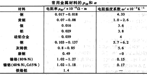 常用金属材料的ρ20和α数据 常用金属材料的ρ20和α数据