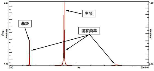 某结构响应的PSD 某结构响应的PSD