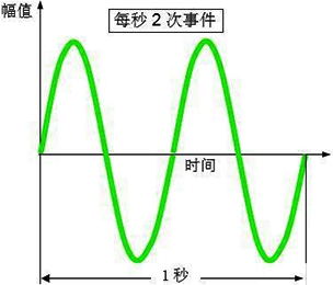 振动频率 振动频率