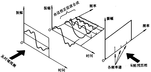 FFT变换过程示意 FFT变换过程示意