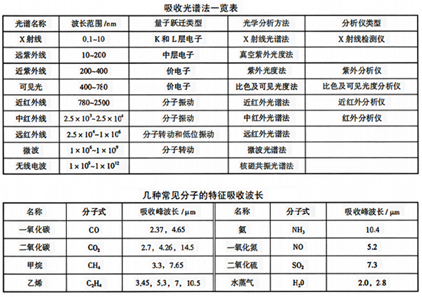 常见分子的特征吸收波长 常见分子的特征吸收波长