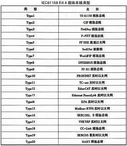 IEC61158第4版中规定的现场总线类型 IEC61158第4版中规定的现场总线类型