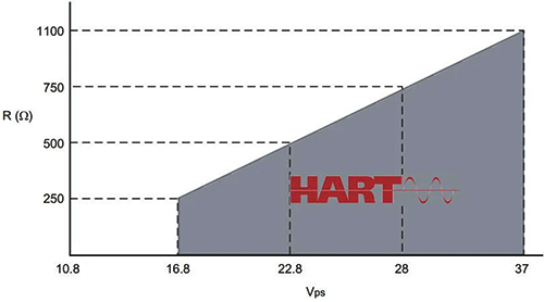 罗斯蒙特涡街流量计HART通讯电压/电阻要求 罗斯蒙特涡街流量计HART通讯电压/电阻要求