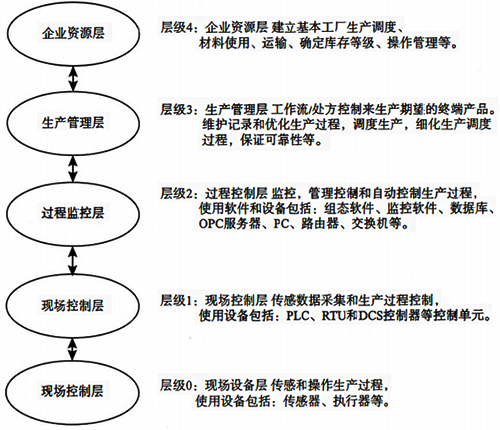 通用的工控系统的层次结构模型 通用的工控系统的层次结构模型