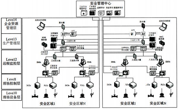 工控安全设备的部署方案 工控安全设备的部署方案