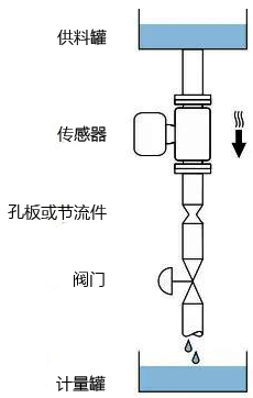 E+H质量流量计安装在竖直向下管道中 E+H质量流量计安装在竖直向下管道中