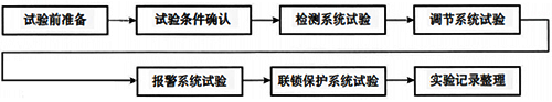 仪表系统试验作业工艺程序 仪表系统试验作业工艺程序