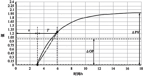 自衡过程阶跃响应曲线 自衡过程阶跃响应曲线