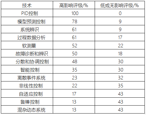 IFAC工业技术影响调查排序表 IFAC工业技术影响调查排序表