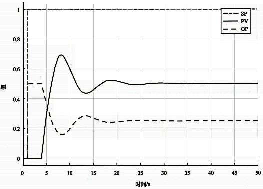 基准自衡对象Kc=0.5时设定值阶跃响应 基准自衡对象Kc=0.5时设定值阶跃响应