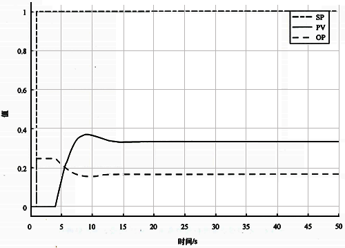 基准自衡对象Kc=0.25时设定值阶跃响应 基准自衡对象Kc=0.25时设定值阶跃响应