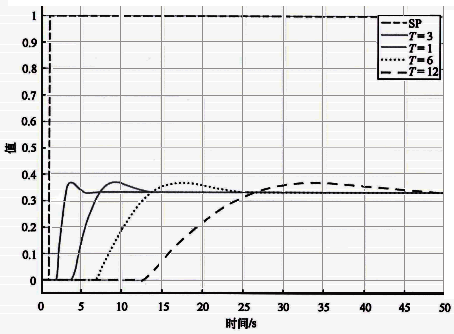 τ/T=1情况下不同时间常数基准自衡对象K=0.25时设定值阶跃响应 τ/T=1情况下不同时间常数基准自衡对象K=0.25时设定值阶跃响应