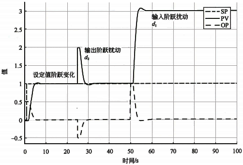积分对象纯比例控制的设定值、输出扰动、输入扰动的阶跃响应