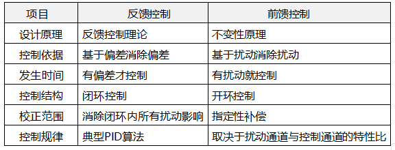 反馈控制与前馈控制对比 反馈控制与前馈控制对比