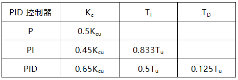 根据公式计算PID控制器参数 根据公式计算PID控制器参数