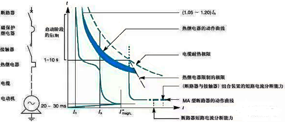 电机能不能顺利起动，取决于它的起动转矩，能不能拖得动负载，则取决于它的临界转矩