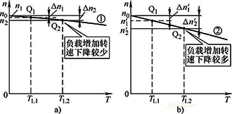 转速降低，电机转矩增大，转速回升，电机转矩又将减小