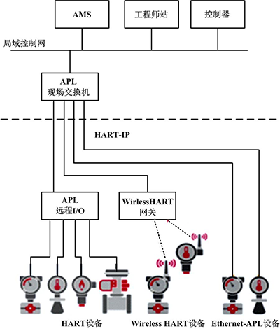 HART-IP为基础的Ethernet-APL系统结构 HART-IP为基础的Ethernet-APL系统结构