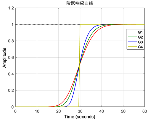 纯滞后与高阶多容 纯滞后与高阶多容