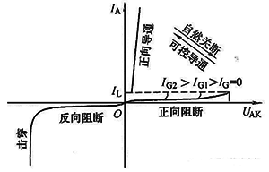 晶闸管的控制信号(触发脉冲)一旦丢失或异常，也会导致晶闸管断