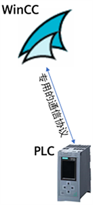 WinCC通过专用的通信协议与PLC通信 WinCC通过专用的通信协议与PLC通信