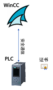 WinCC和PLC通信通过安全证书实现加密 WinCC和PLC通信通过安全证书实现加密