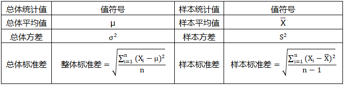 平均值、方差、标准差在“总体”和“样本”符号系统区别