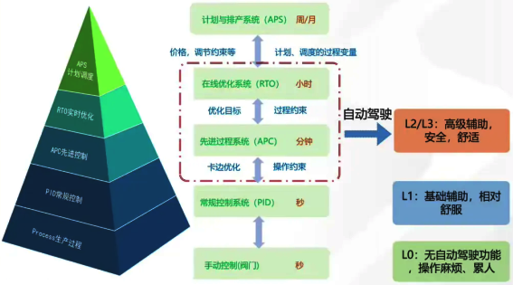 优化控制层级 优化控制层级