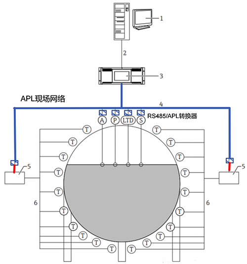 使用RS485/APL转换器，将RS485数据转换为APL以太网数据