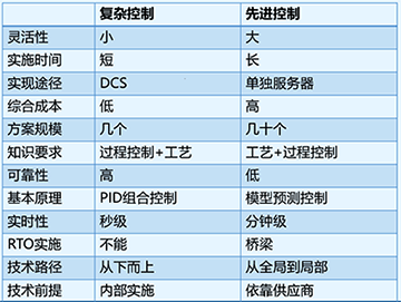PID和APC的区别和联系 PID和APC的区别和联系