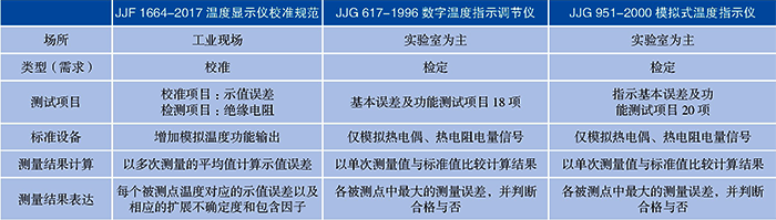 JJF1664-2017与现有类似规程对比表 JJF1664-2017与现有类似规程对比表