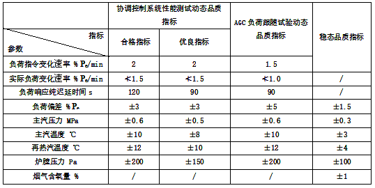机组各主要参数的动态、稳态品质指标