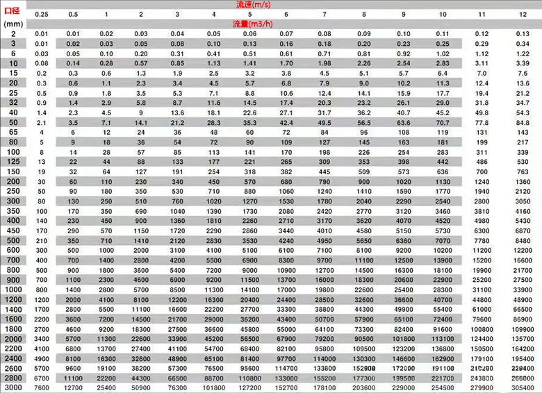 管道口径、流速和流量对照表