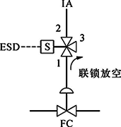 切断阀(FC)、单电磁阀、失电联锁FC关闭