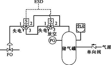 切断阀FO、双电磁阀、失电联锁FC打开