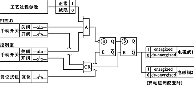 单/双电磁阀、失电联锁，FC关闭