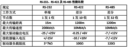 RS232、RS422及RS485的性能对比图