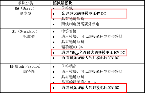 不同等级?？镸(ANA) 与信号负端U(CM)的限值也不同