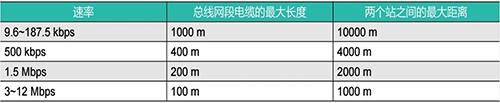 西门子Profibus通信最远距离(使用标准Profibus电缆) 西门子Profibus通信最远距离(使用标准Profibus电缆)