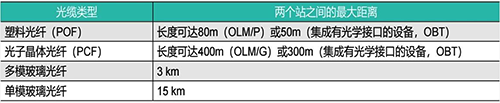 西门子Profibus通信最远距离(使用光纤) 西门子Profibus通信最远距离(使用光纤)