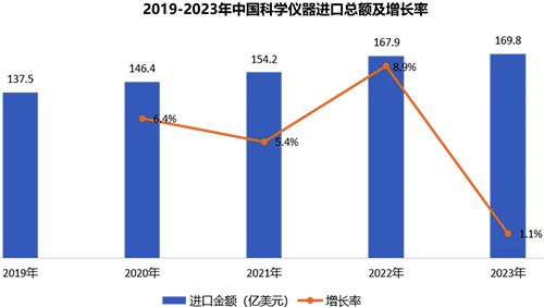 2019到2023年，中国科学仪器进口总额及增长率