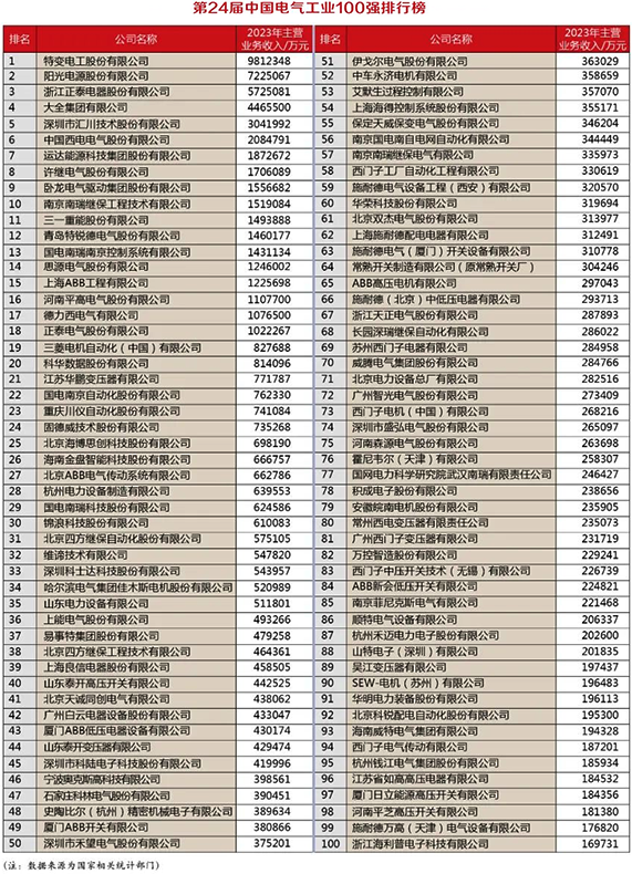 第24届中国电气工业100强排行榜单 第24届中国电气工业100强排行榜单