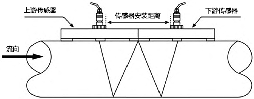 壁挂式超声波流量计W字安装法