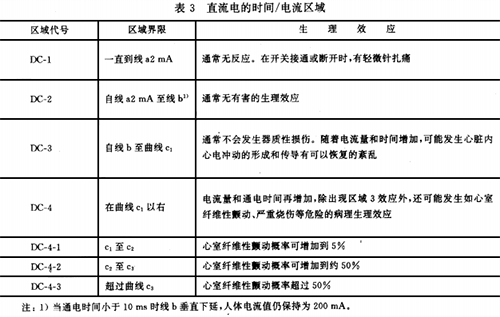 直流电的时间/电流区域 直流电的时间/电流区域