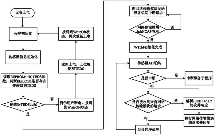 通信采集??槿砑鞒掏? align= 通信采集模块软件流程图