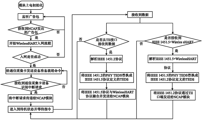 网络传输??槿砑杓屏鞒掏? align= 网络传输模块软件设计流程图