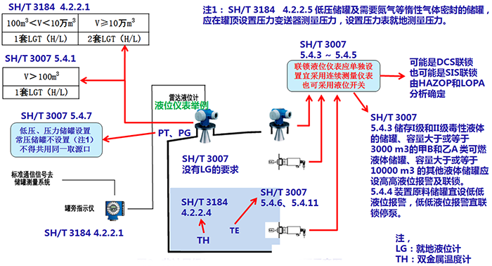 非计量级常压和低压储罐仪表配置示意图 非计量级常压和低压储罐仪表配置示意图