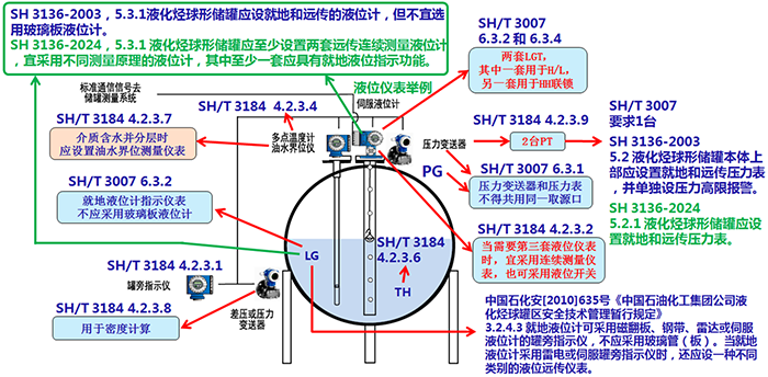 计量级压力储罐仪表配置示意图 计量级压力储罐仪表配置示意图