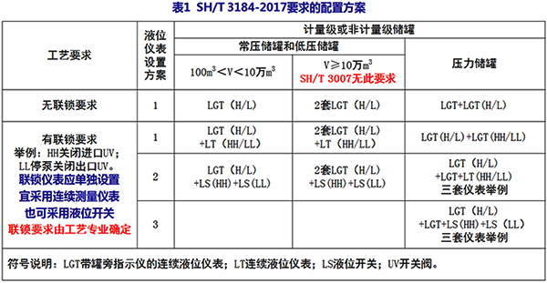 SH/T 3184-2017要求的储罐仪表配置 SH/T 3184-2017要求的储罐仪表配置